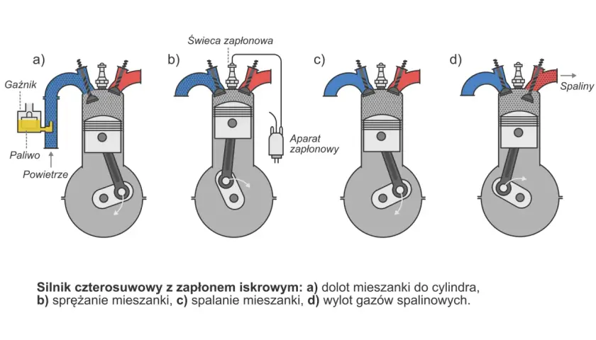 Schemat działania silnika spalinowego samochodowego: dolot, sprężanie, spalanie i wylot mieszanki.