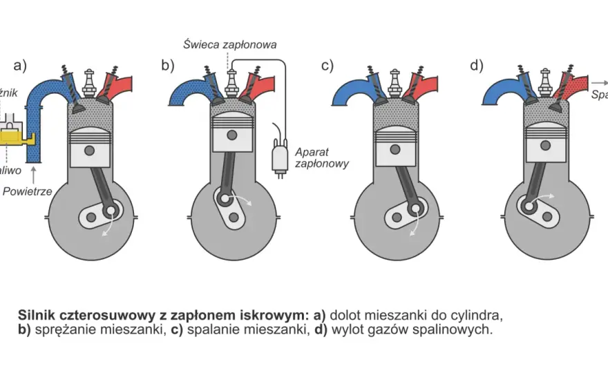 Jak działa silnik spalinowy i czym różnią się jego odmiany